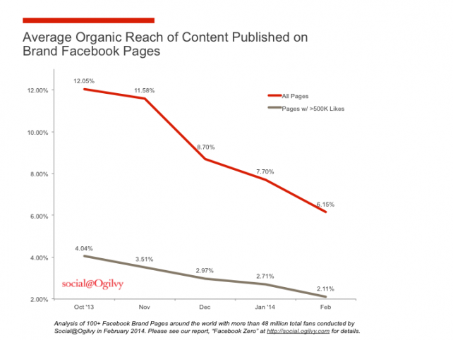 Organic Reach Chart Cómo enfrentarte al declive orgánico de Facebook