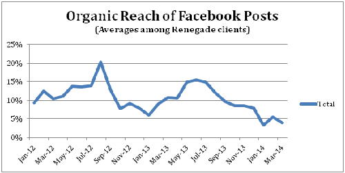 organicreach facebook Cómo enfrentarte al declive orgánico de Facebook