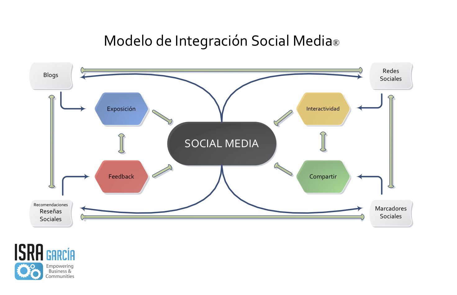 Teoría de Integración Social Media - Isra García