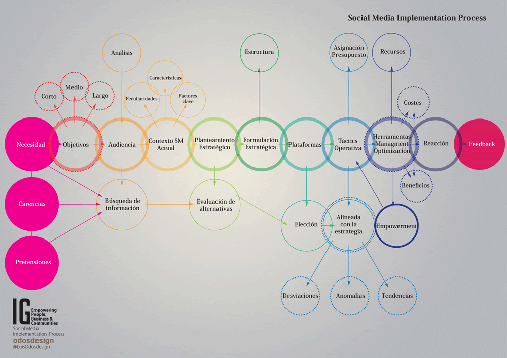 Social media - social business