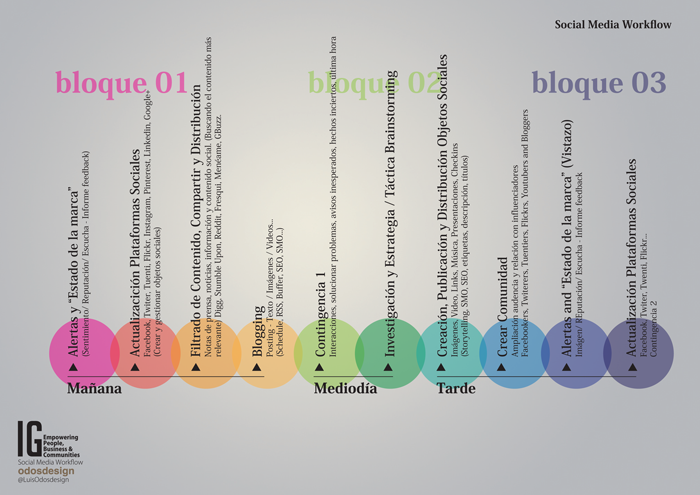 Social media workflow