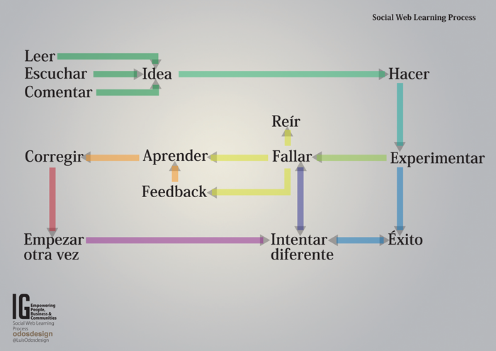 Proceso de y aprendizaje y adopción social media - isra garcia