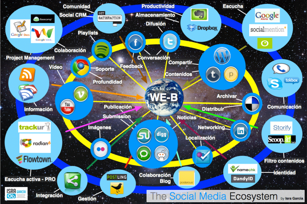 El Ecosistema Social Media The Social Media Ecosystem