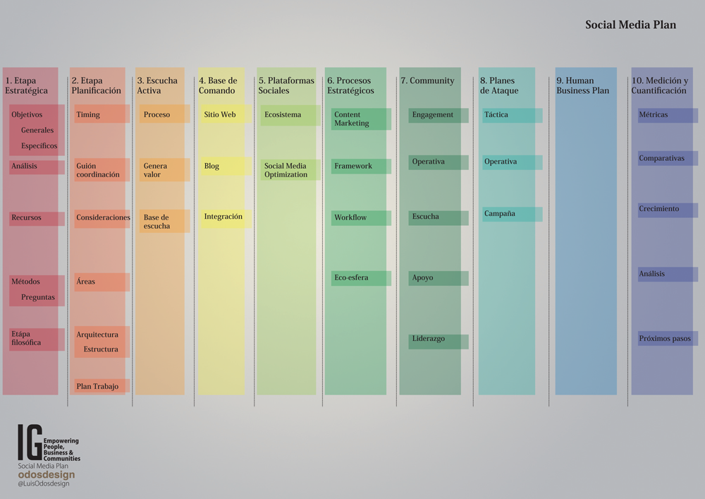Cómo hacer un social media plan