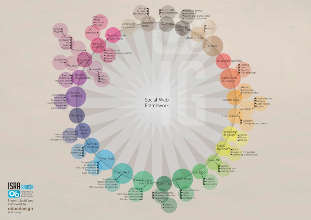 optimizando el ecosistema social media