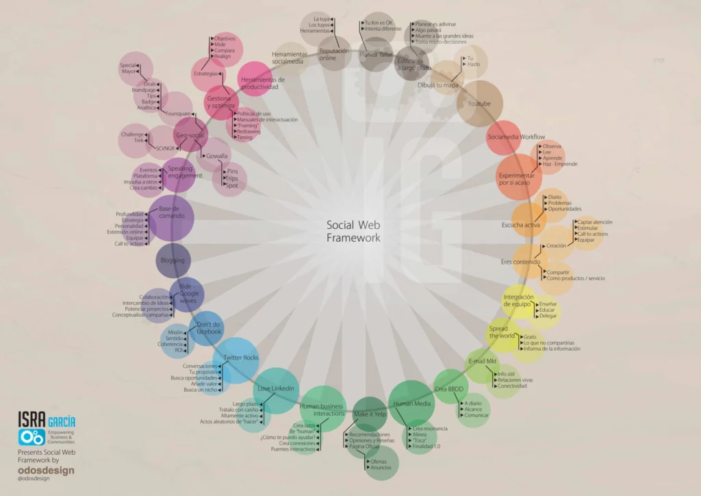 Social Web Framework social web framework