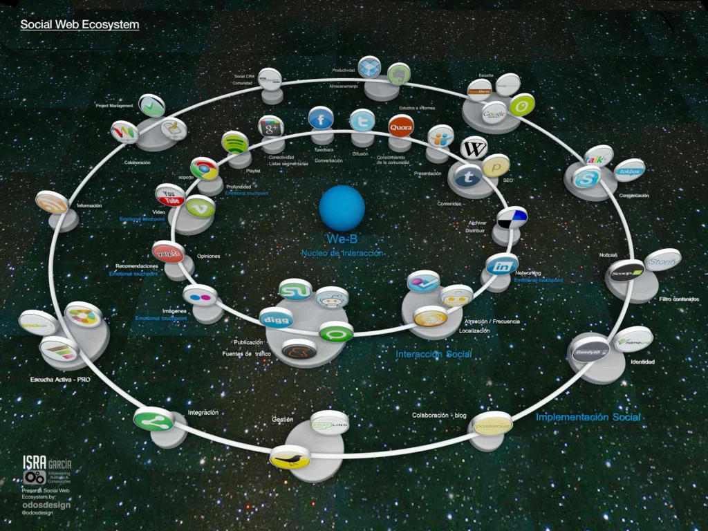 Ecosistema social media - isragarcia ecosistema social media - isra garcia