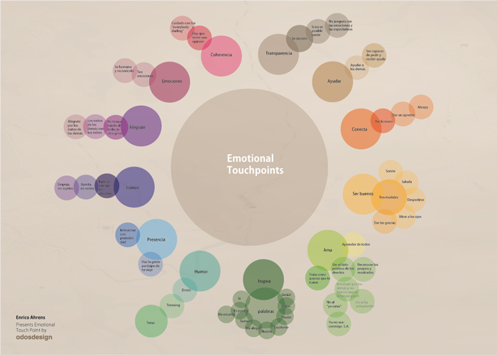 Puntos de contacto emocionales @ejahrens by Luis Calabuig