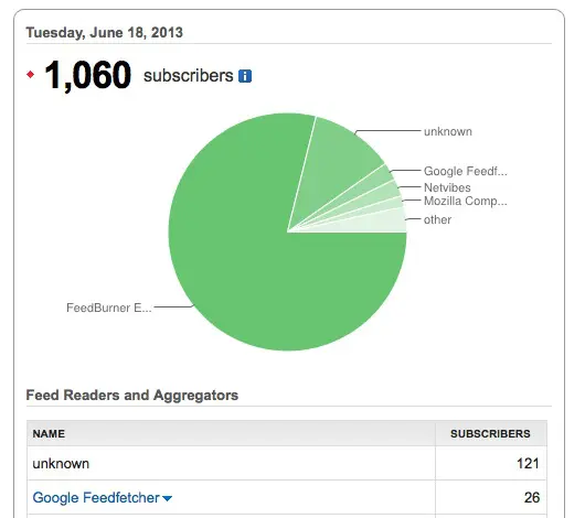 Feed burner subscribers
