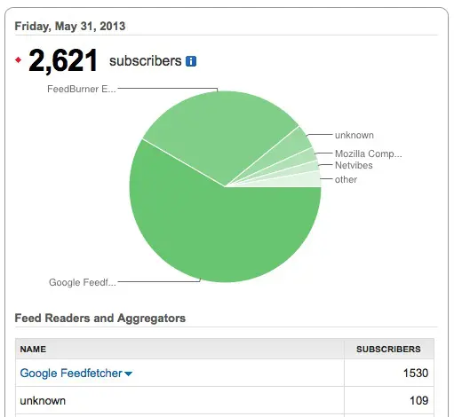 Feedburner subscribers