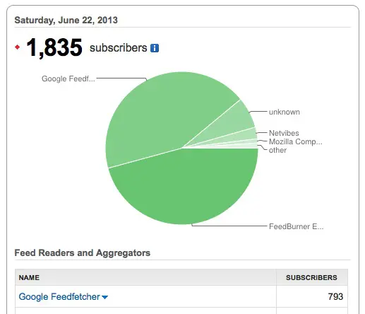 Feedburner subscribers