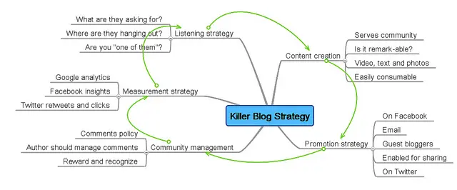 si esto fuera un blog sobre social media