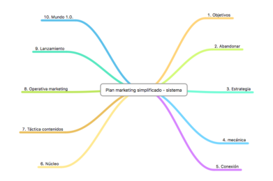 plan de marketing simplificado-sistema