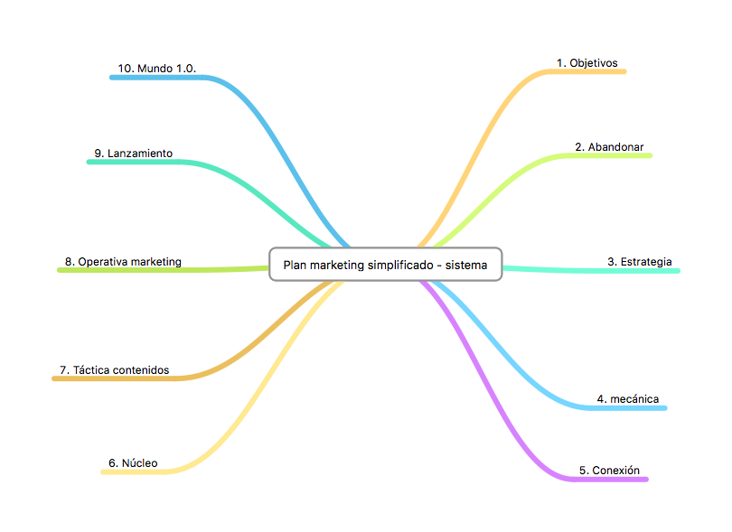 plan de marketing simplificado-sistema