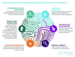 sobre transformación digital