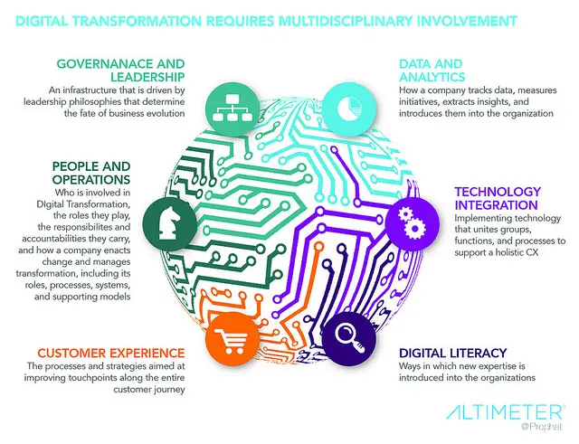 sobre transformación digital
