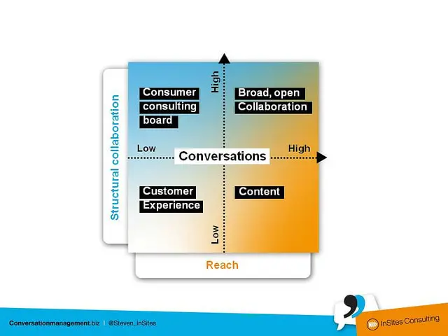 el plan de marketing accionable