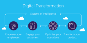 transformación digital en empresas
