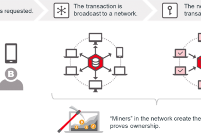 Blockchain tecnología disruptiva - blockchain marketing