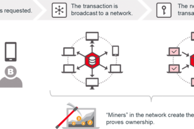 Blockchain tecnología disruptiva - blockchain marketing