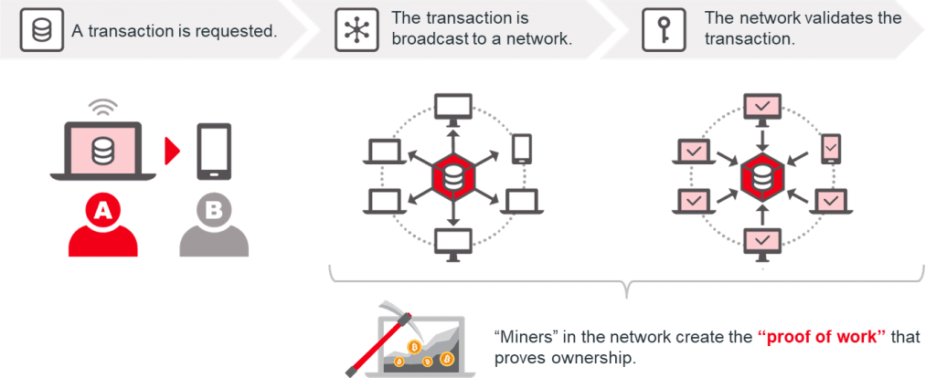 Blockchain tecnología disruptiva - blockchain marketing