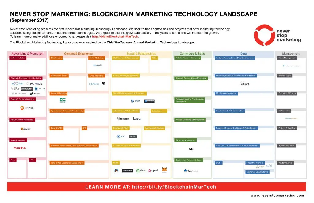 Blockchain tecnología disruptiva - blockchain marketing