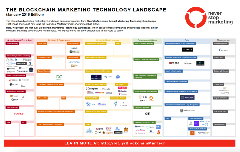 Blockchain tecnología disruptiva - blockchain marketing