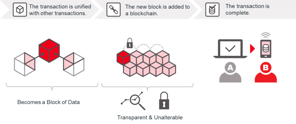 Blockchain tecnología disruptiva - blockchain marketing
