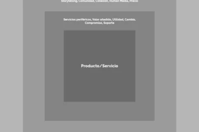 las capas del marketing - isra garcia