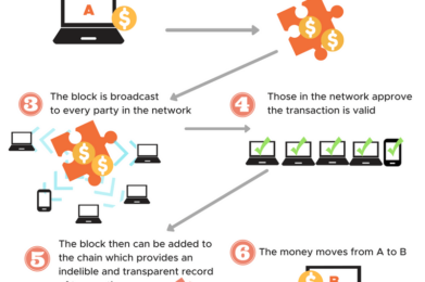 qué es blockchain, blockchain básicos y funciones