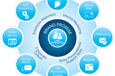 La promesa de marketing