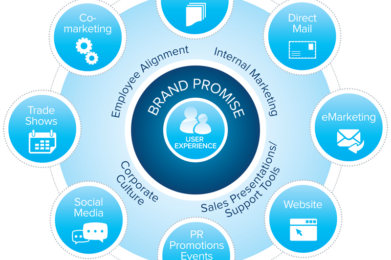 La promesa de marketing