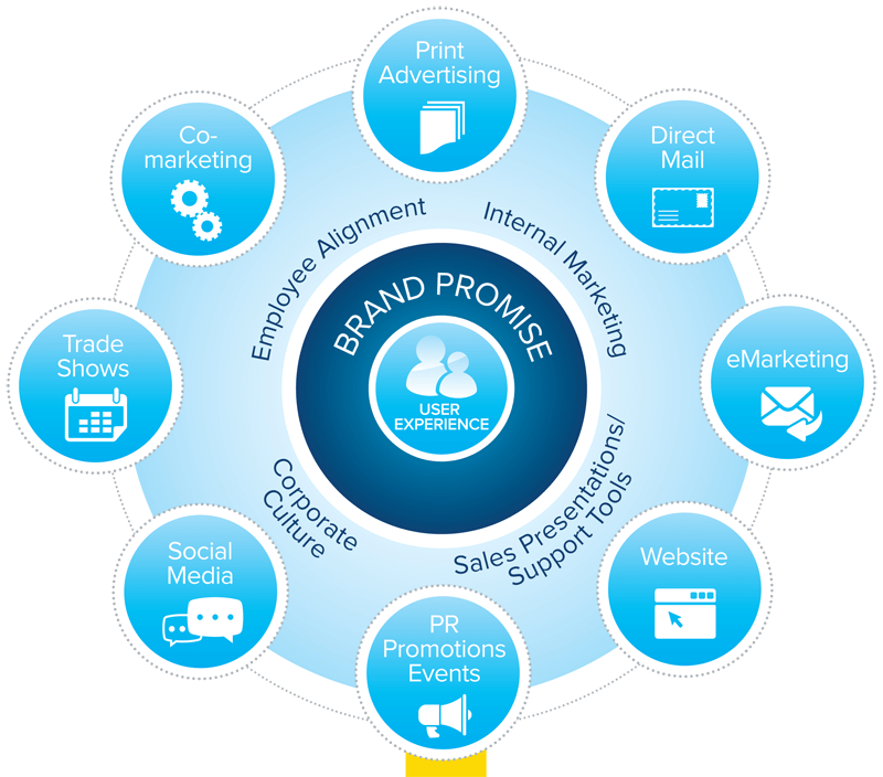 La promesa de marketing