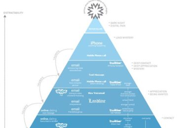 adicción a las distracciones digitales - el mal de las decisiones negativas