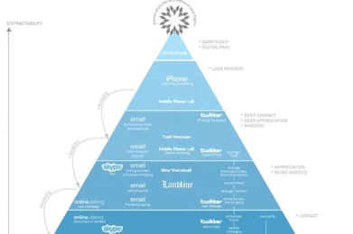 adicción a las distracciones digitales - el mal de las decisiones negativas