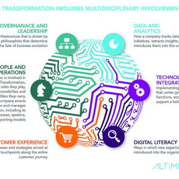 sobre transformación digital