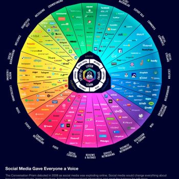 puntos de contacto de marketing digital