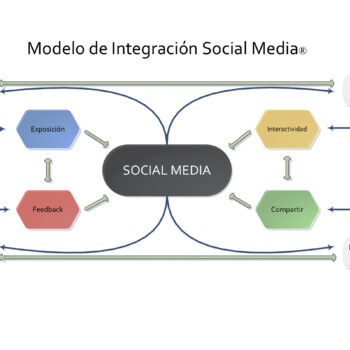 Teoría de Integración Social Media - Isra García