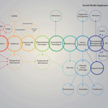 Social media - social business