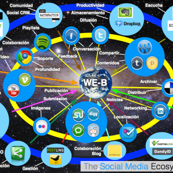 The Social Media Ecosystem