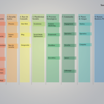 Cómo hacer un social media plan