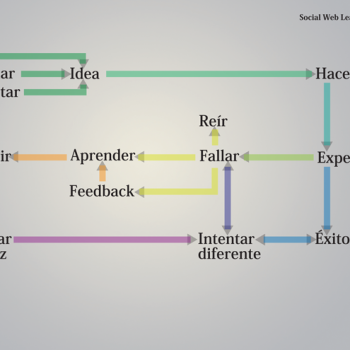 Proceso de adopción y aprendizaje en social media - isragarcia