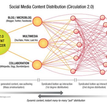 distribucion de contenidos
