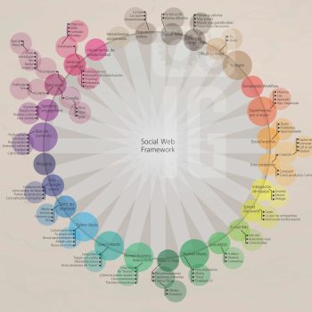 optimizando el ecosistema social media