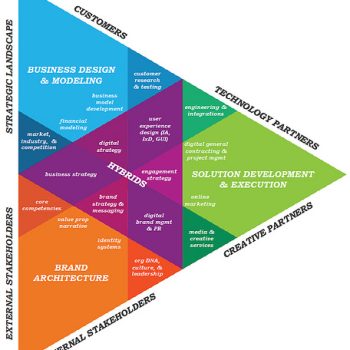 la respuesta del roi en negocios digitales